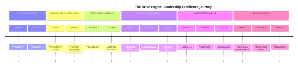 The Drive Engine Leadership Excellence Journey