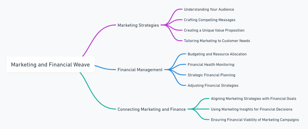 Marketing and Financial Weave